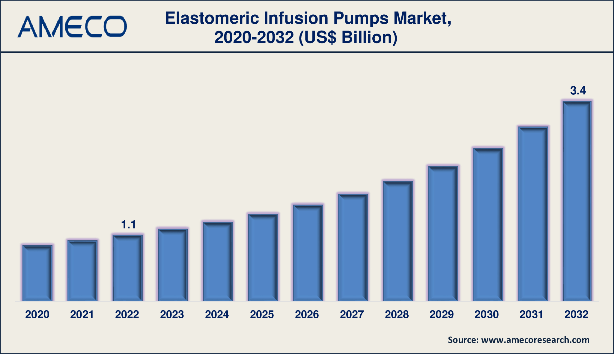 Elastomeric Infusion Pumps Market Dynamics