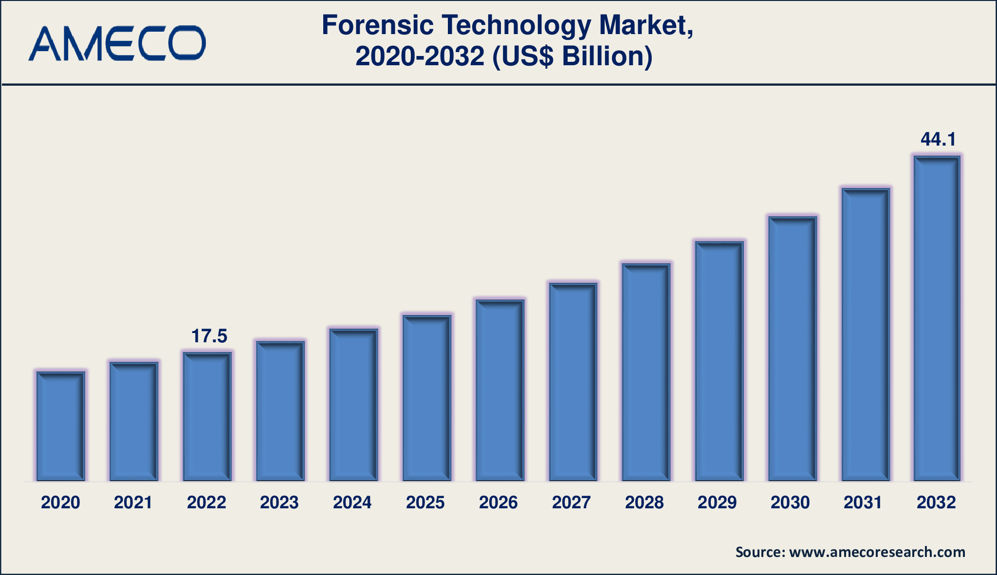Forensic Technology Market Trends