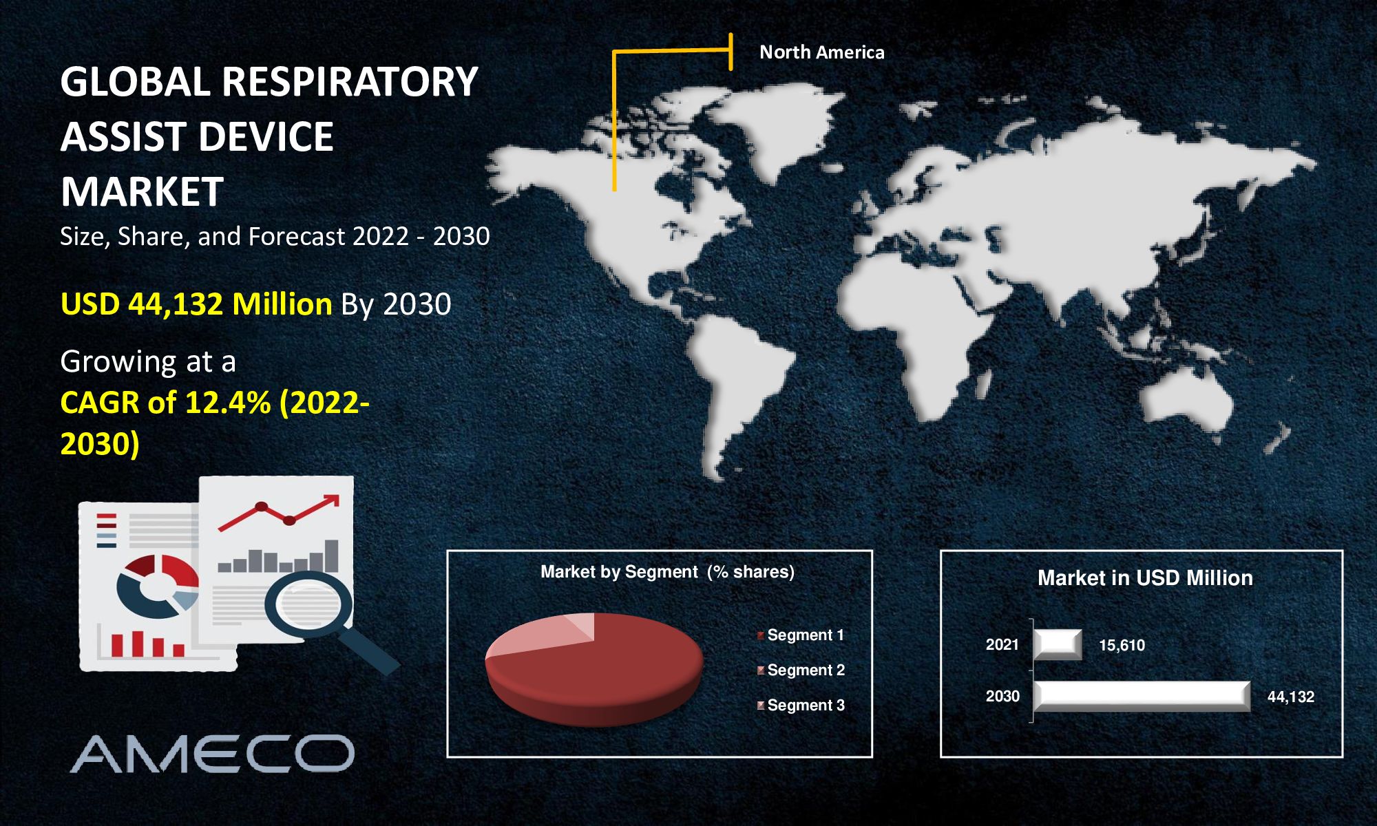 Global Respiratory Assist Device Market Size and Insights Report 2030