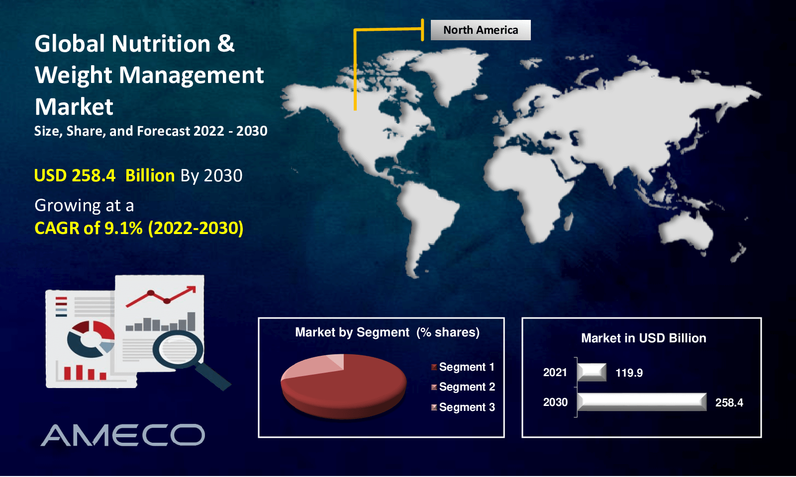 Nutrition & Weight Management Market Size, Share, Growth, Trends, and Forecast 2022-2030