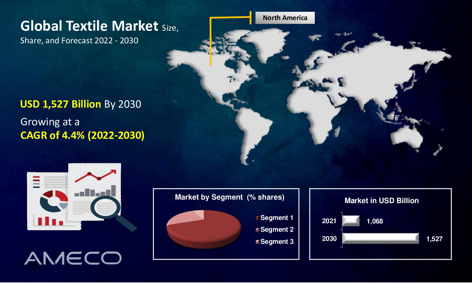 Textile Market Size, Share, Growth, Trends, and Forecast 2022-2030