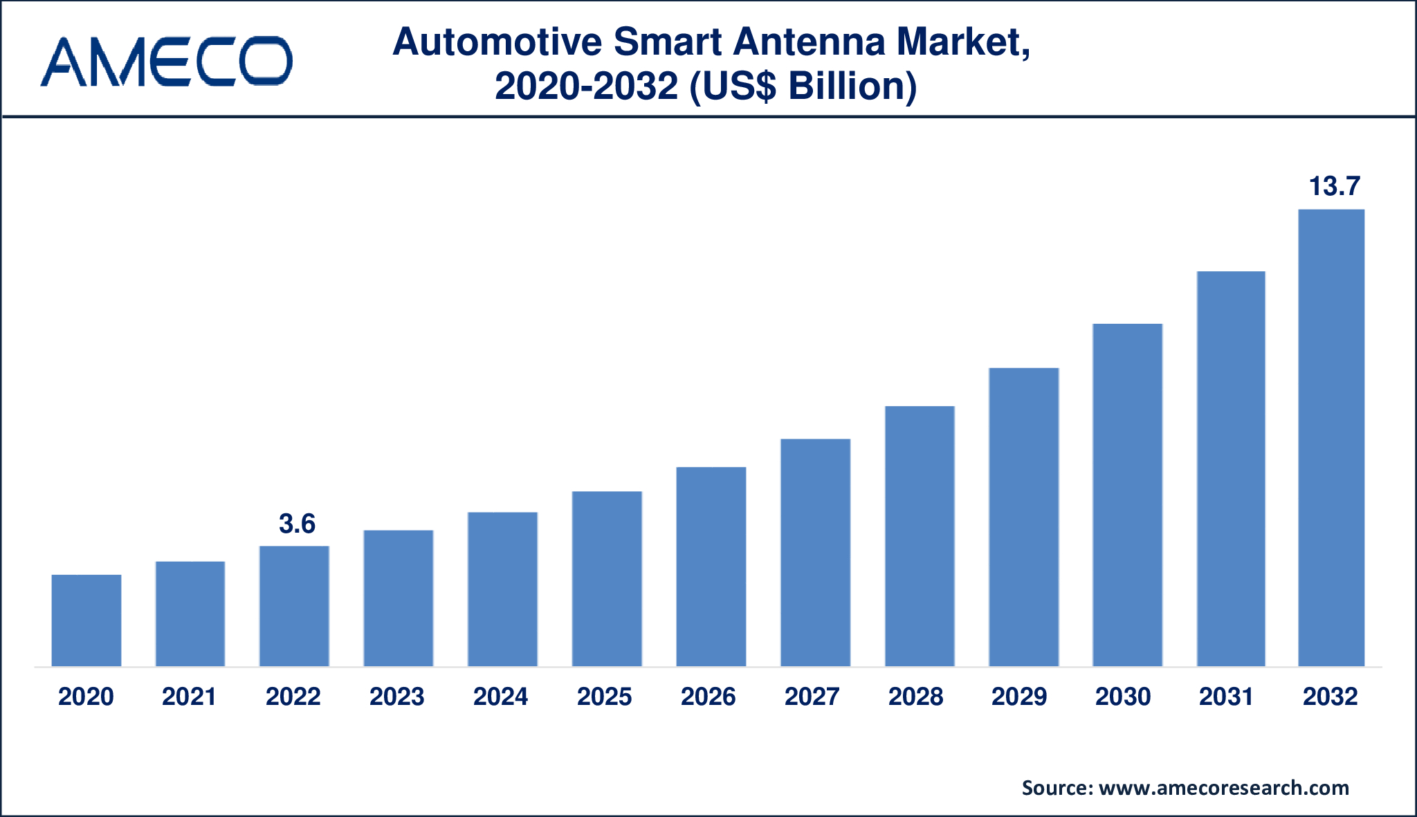 Automotive Smart Antenna Market Dynamics