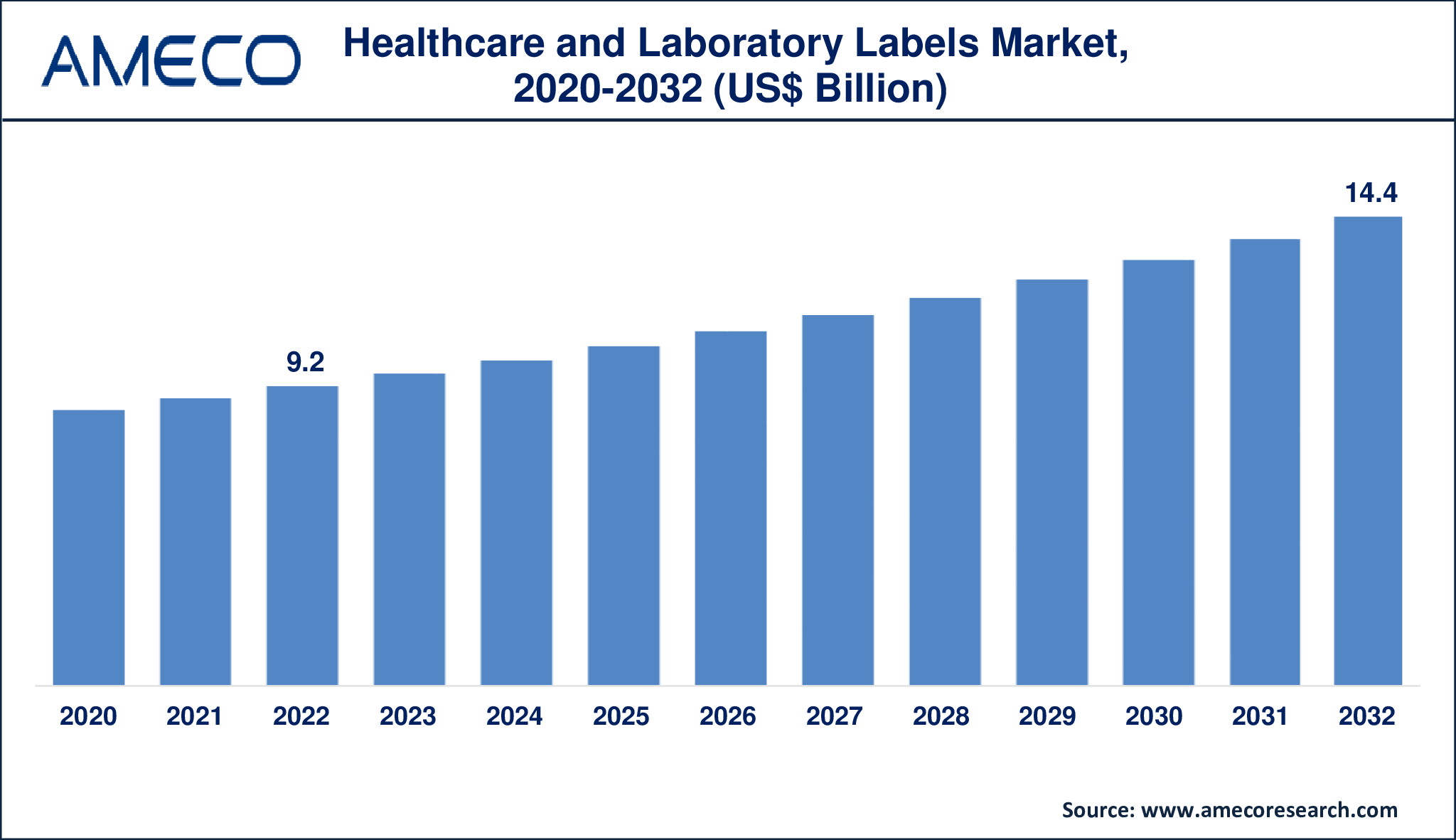 Healthcare and Laboratory Labels Market Dynamics