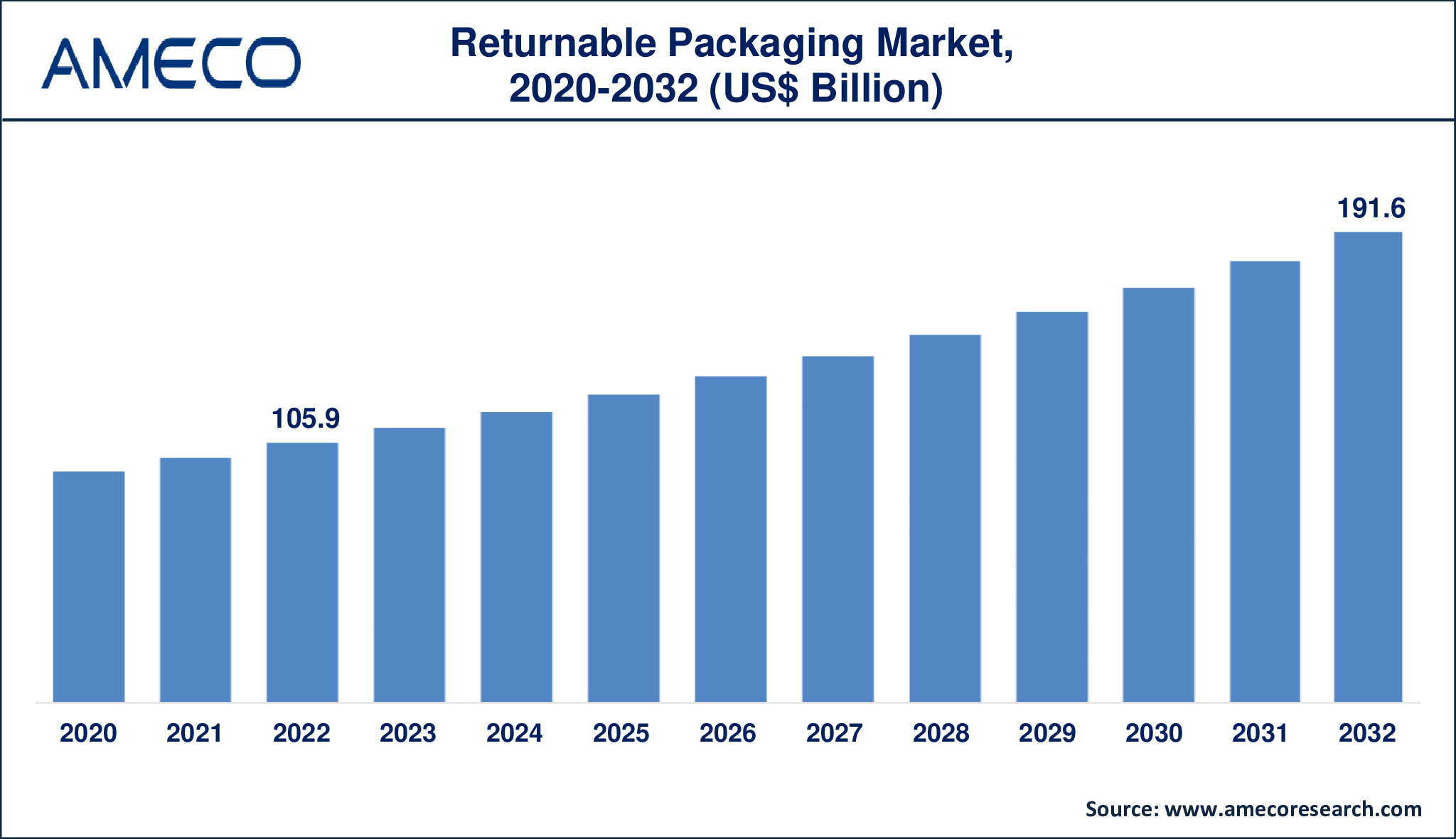 Returnable Packaging Market Dynamics