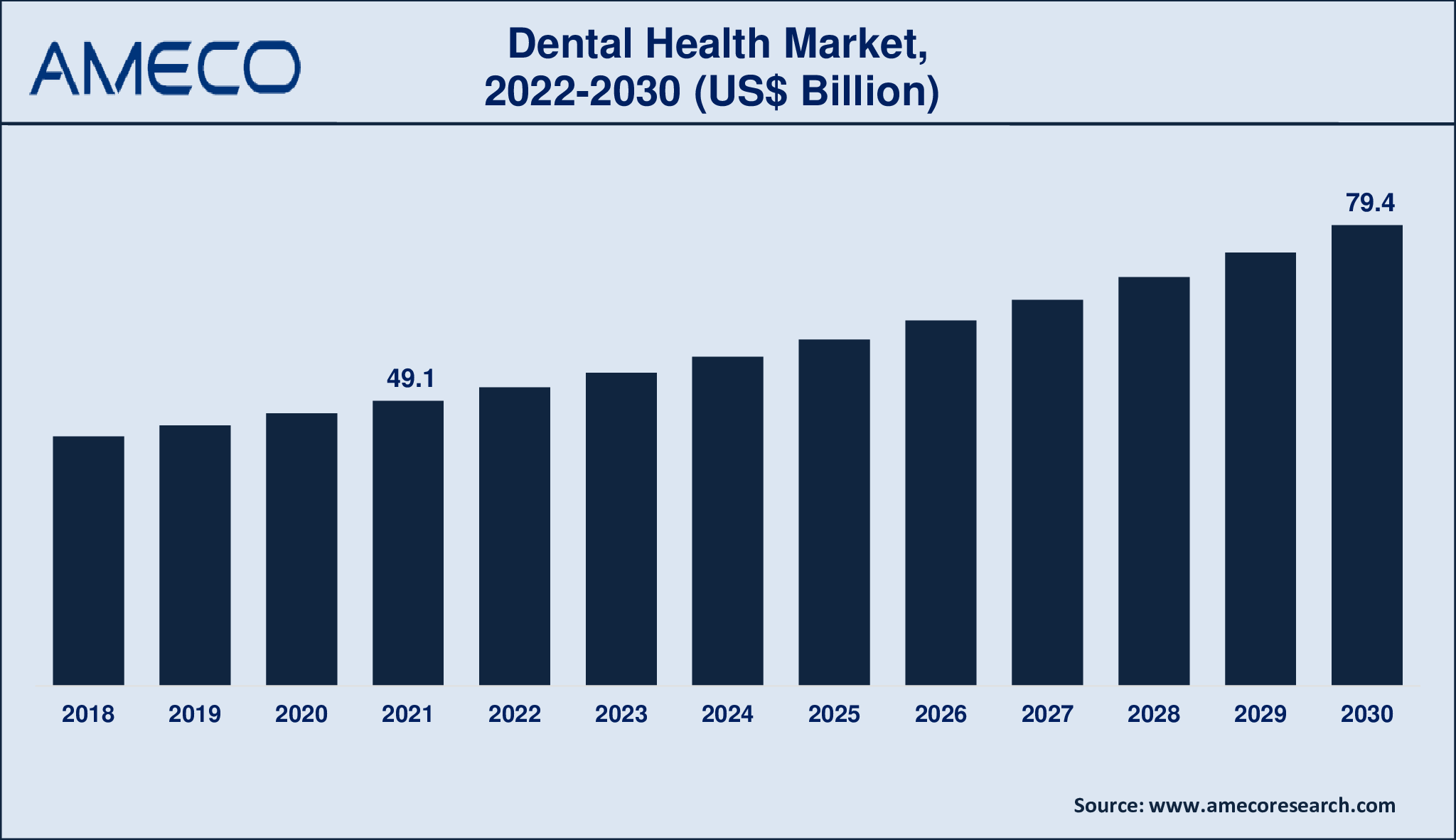Dental Health Market Size, Share, CAGR and Forecast Till 2030