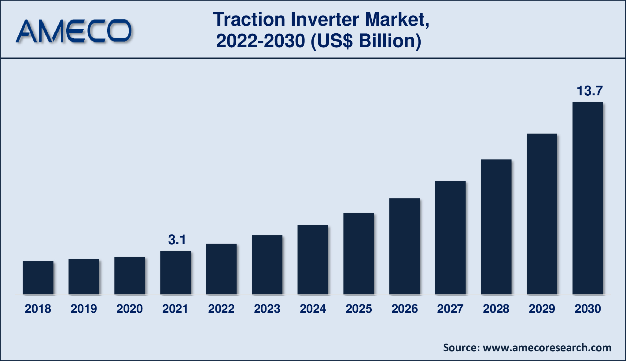 Traction Inverter Market Growth