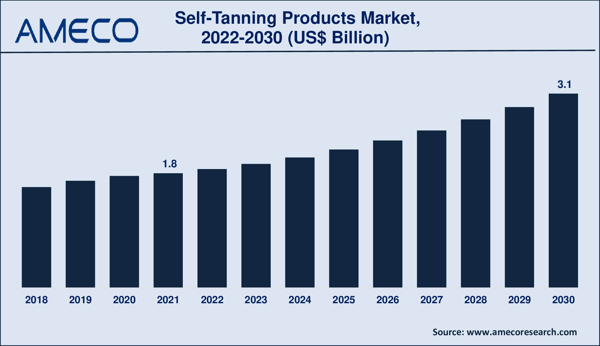 Self-Tanning Products Market Size, Share, Growth, Trends, and Forecast 2022-2030