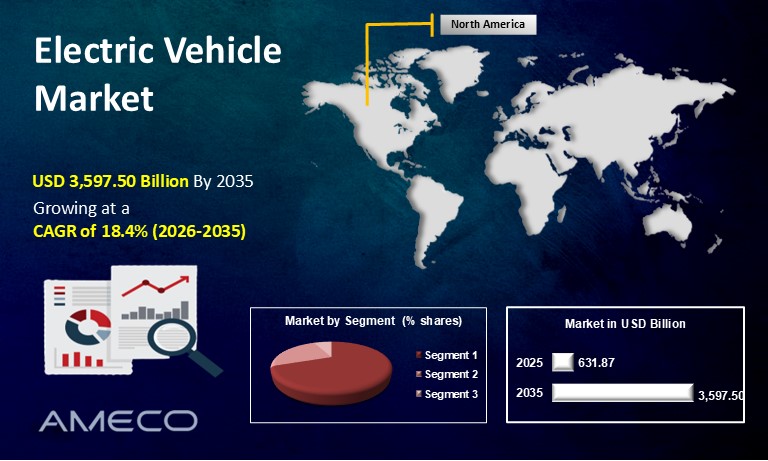 Electric Vehicle Market Size & Share | Analysis Report, 2035