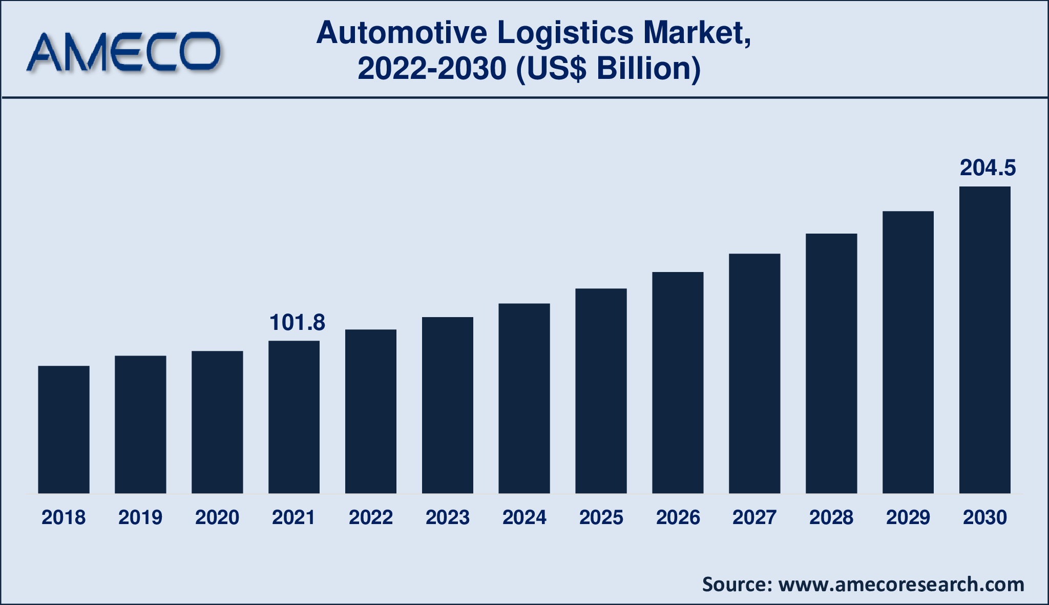 Automotive Logistics Market Growth