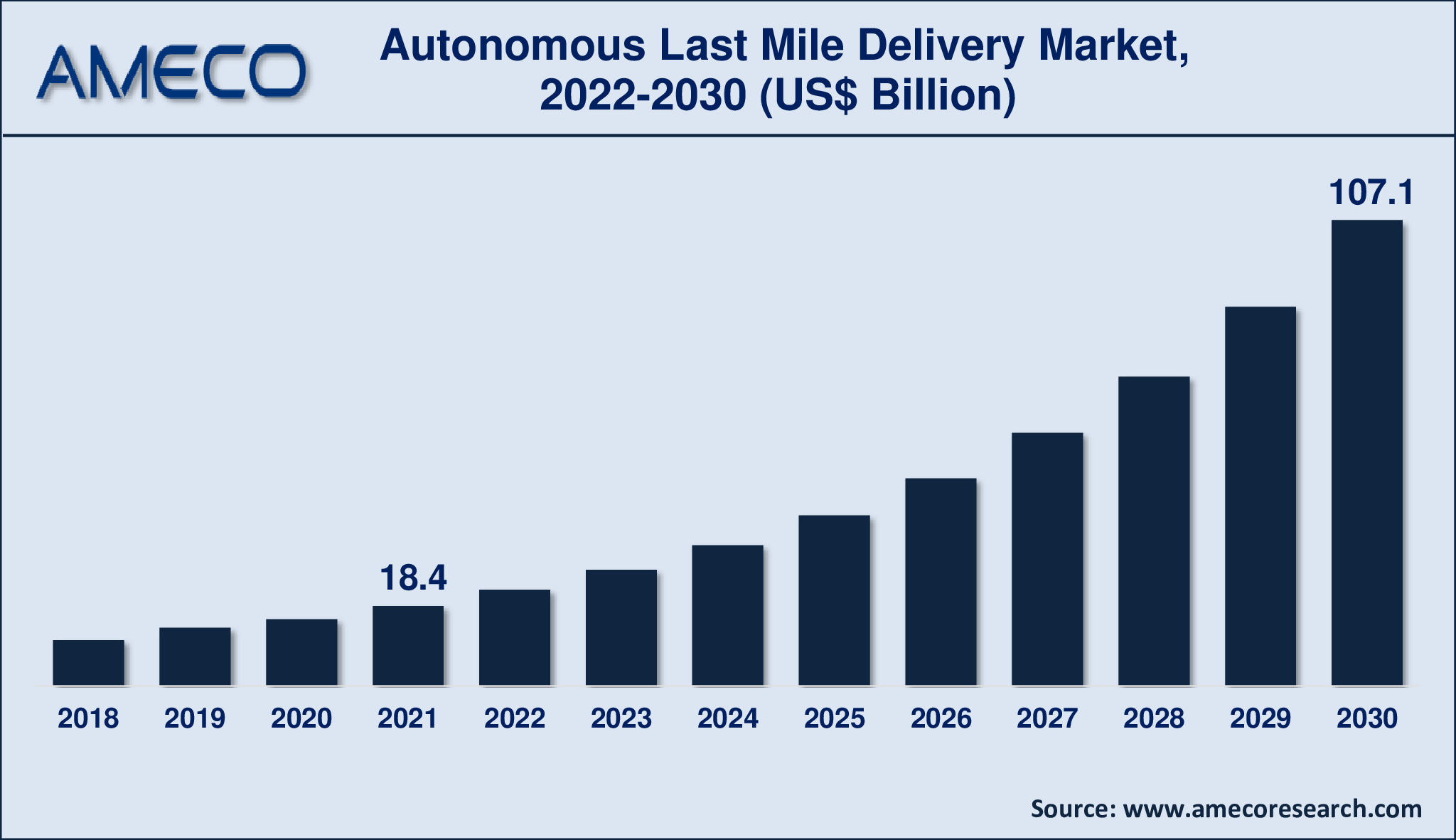 Autonomous Last Mile Delivery Market Growth