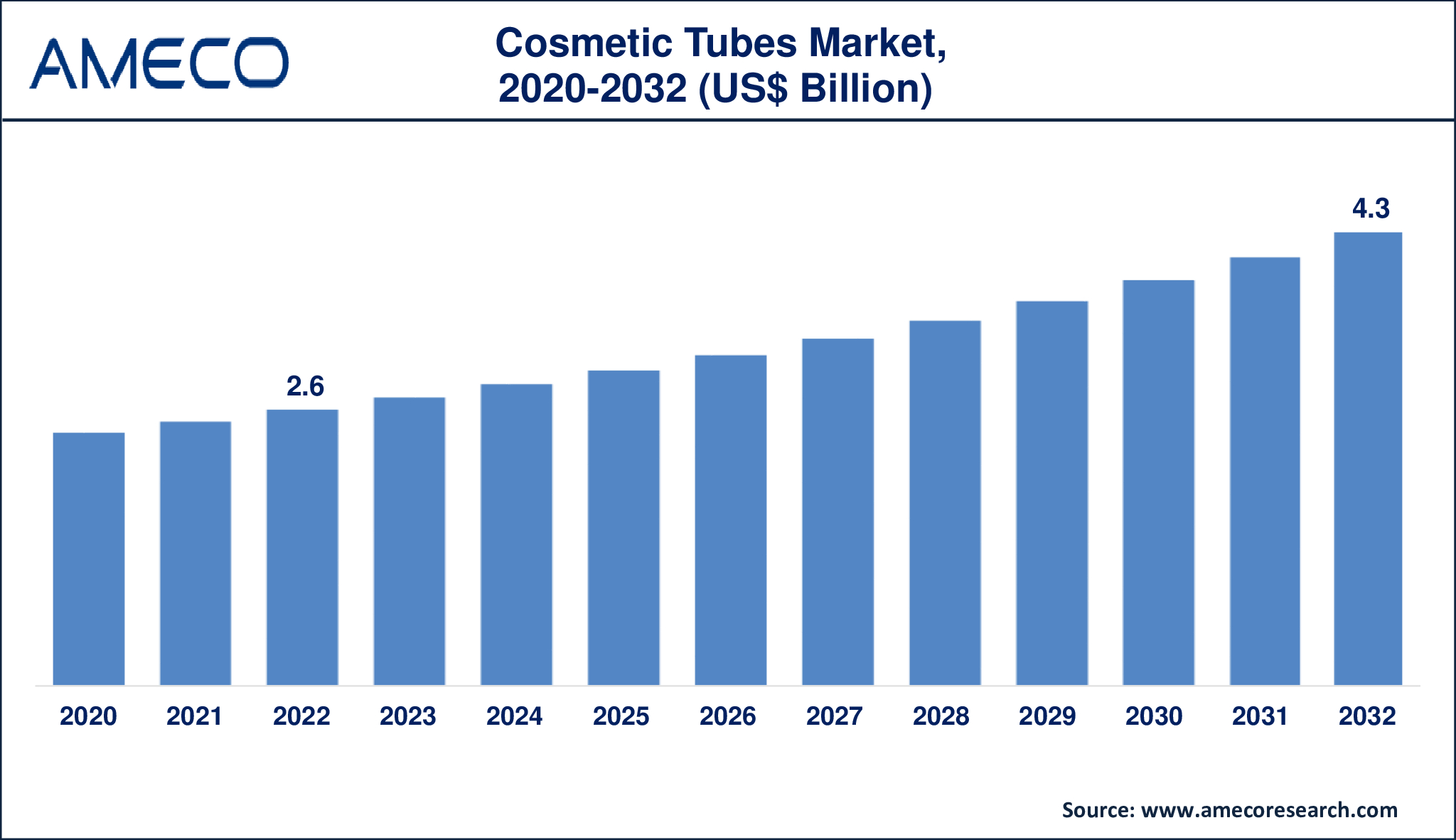 Cosmetic Tubes Market Dynamics