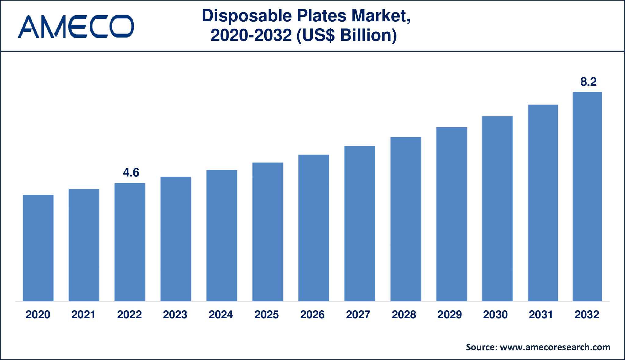 Disposable Plates Market Dynamics