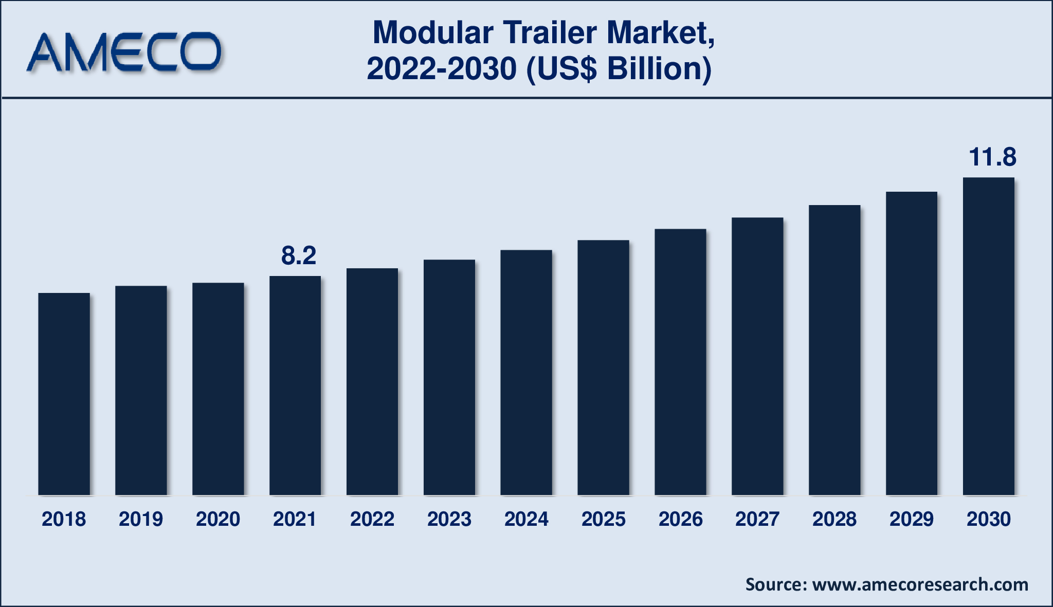 Modular Trailer Market Growth