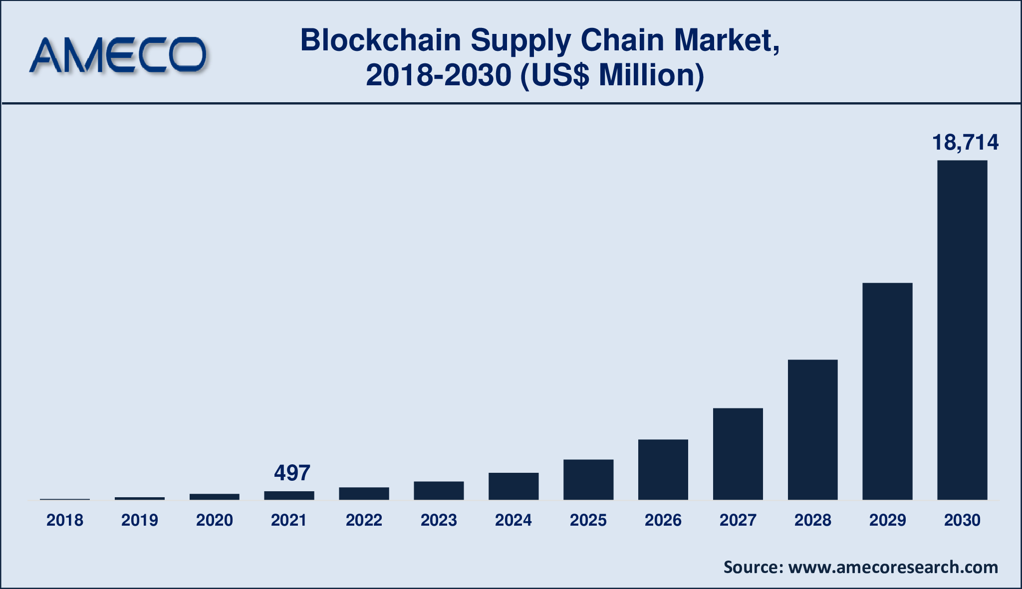 Blockchain Supply Chain Market Size | Industry Analysis and Forecast 2022 -  2030