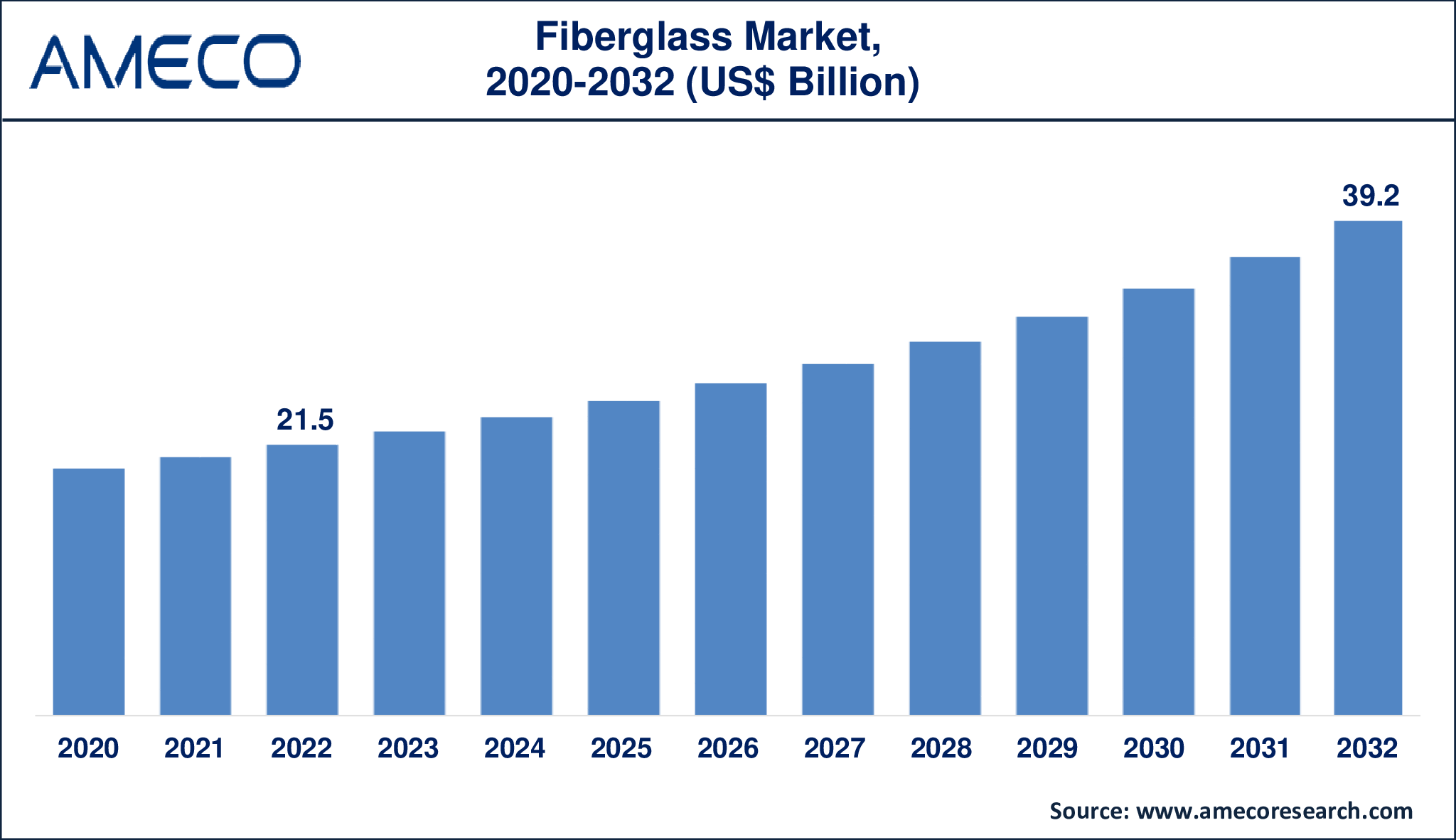 Fiberglass Market Dynamics
