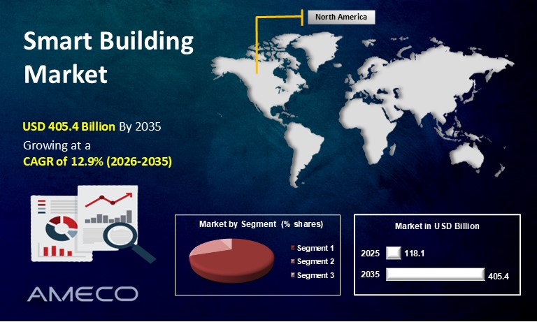 Smart Building Market Size & Growth | Report, 2026 - 2035