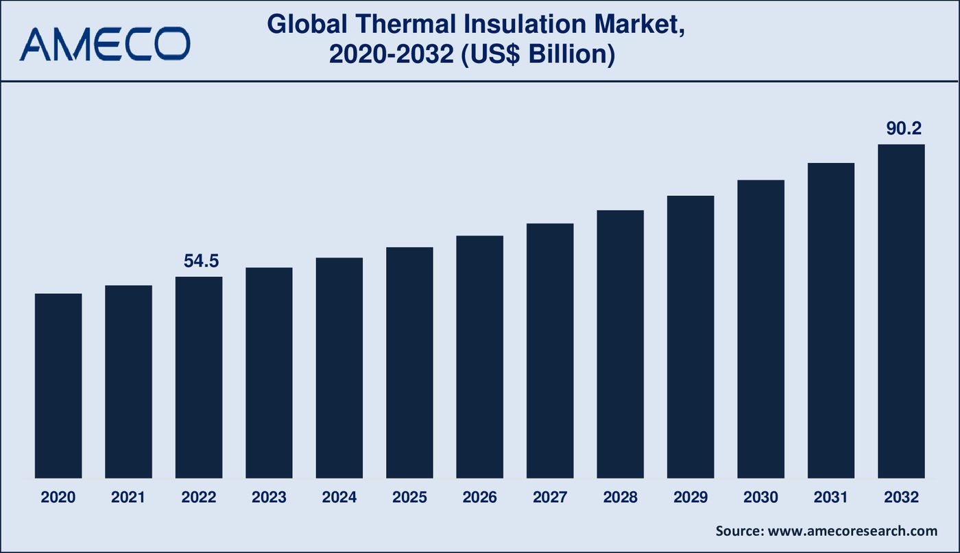 Insulation Trade Thermal Insulation Market Size Report 2032