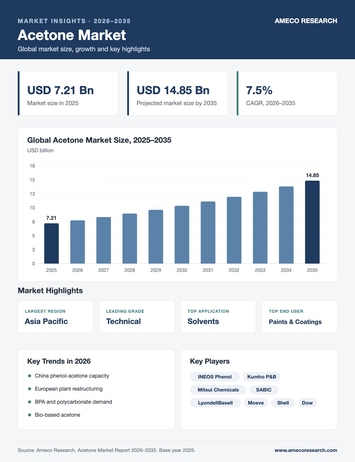 Acetone Market Size, Share and Forecast 2026-2035 Acetone Market infographic: market size USD 7.21 billion in 2025 to USD 14.85 billion by 2035 at 7.5% CAGR, with key regions, segments, trends and players