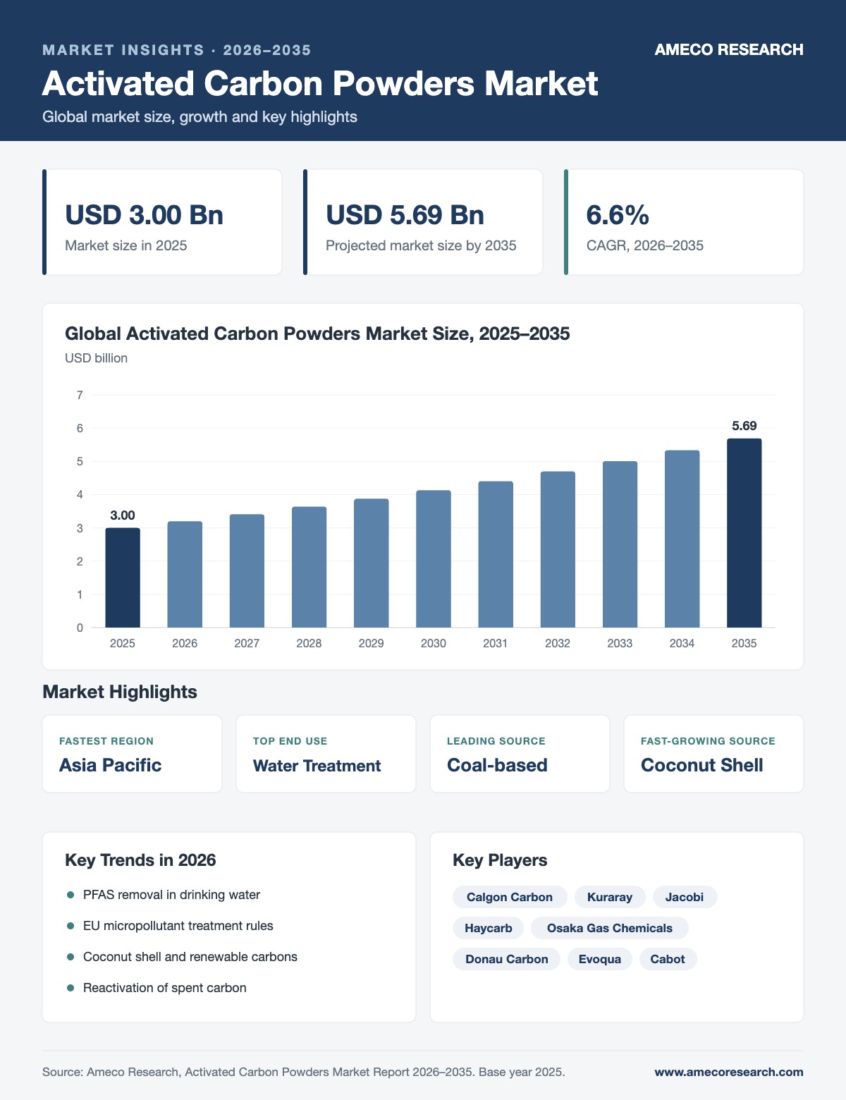 Activated Carbon Powders Market Size, Share and Forecast 2026-2035 Activated Carbon Powders Market infographic: market size USD 3.00 billion in 2025 to USD 5.69 billion by 2035 at 6.6% CAGR, with key regions, segments, trends and players