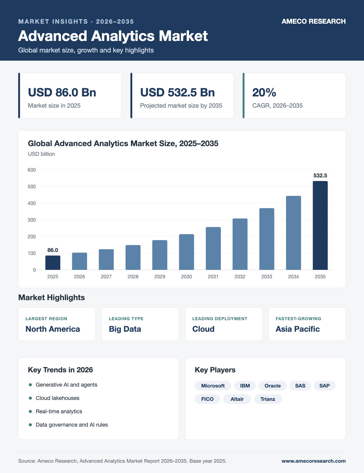 Advanced Analytics Market Size, Share and Forecast 2026-2035 Advanced Analytics Market infographic: market size USD 86.0 billion in 2025 to USD 532.5 billion by 2035 at 20% CAGR, with key regions, segments, trends and players
