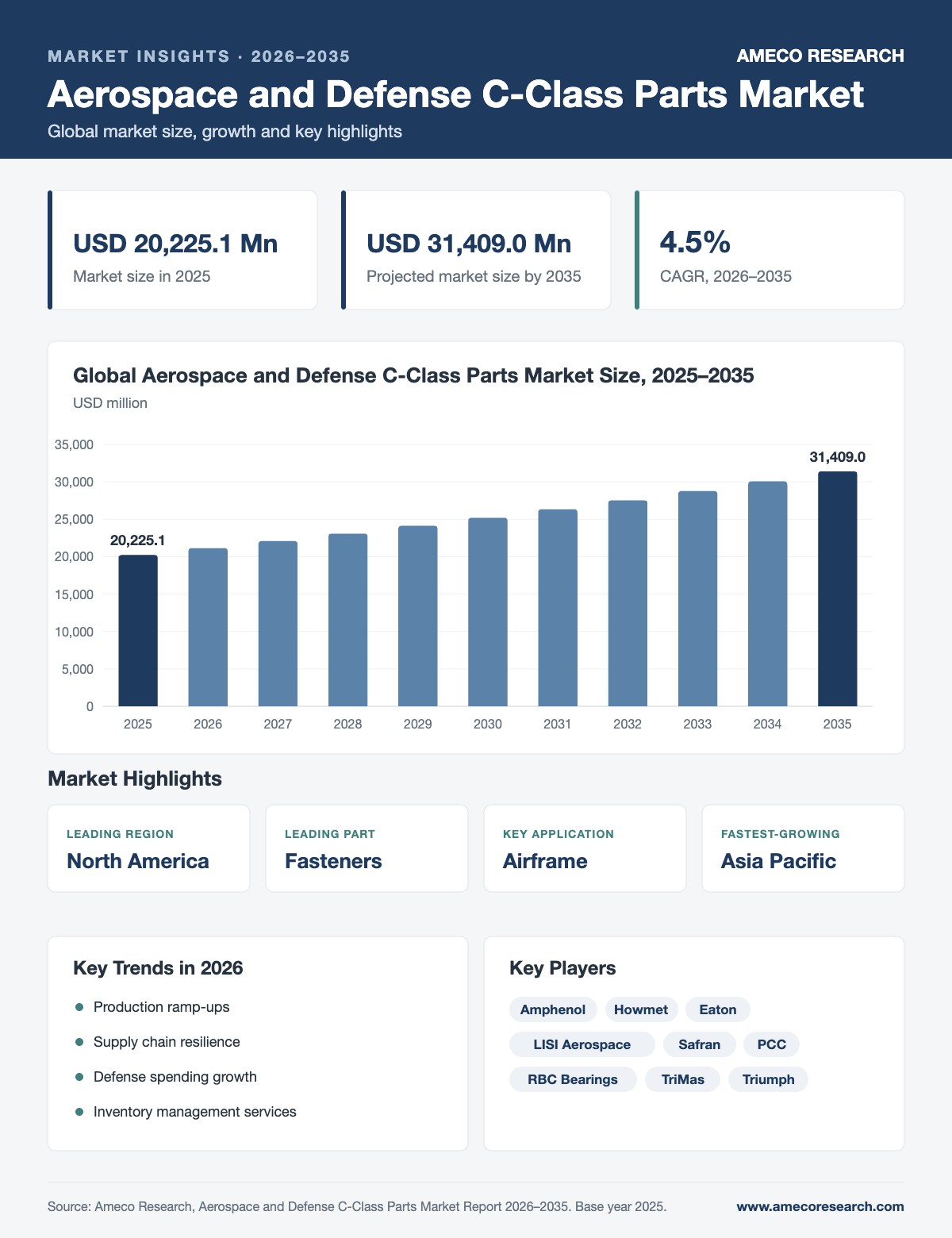 Aerospace and Defense C-Class Parts Market infographic: market size USD 20,225.1 million in 2025 to USD 31,409.0 million by 2035 at 4.5% CAGR, with key regions, segments, trends and players