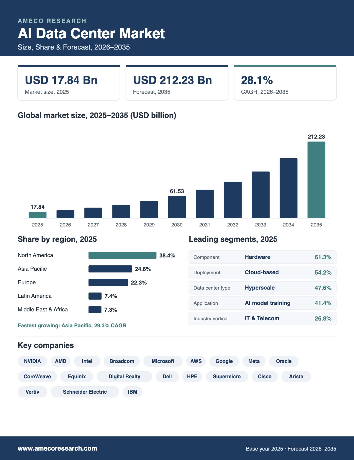 AI Data Center Market infographic: market size USD 17.84 billion in 2025 to USD 212.23 billion by 2035 at 28.1% CAGR, with regional shares, segments and key players