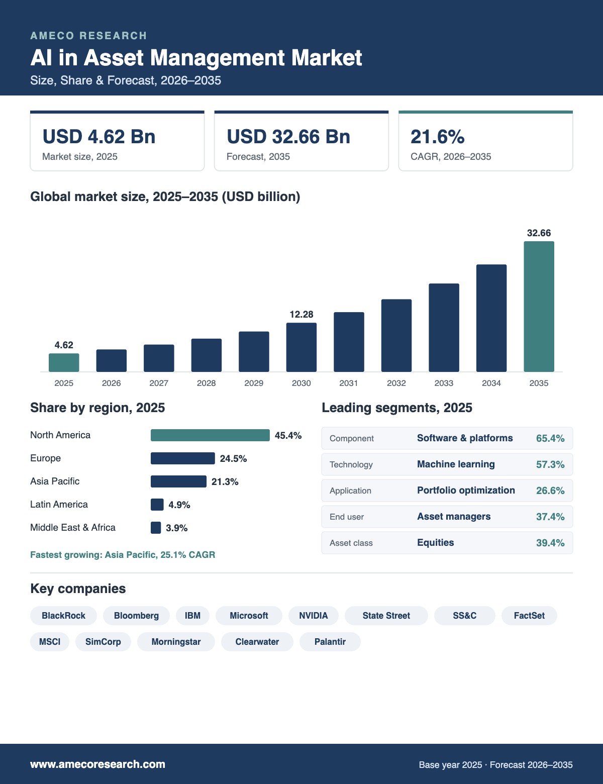 AI in Asset Management Market infographic: market size USD 4.62 billion in 2025 to USD 32.66 billion by 2035 at 21.6% CAGR, with regional shares, leading segments and key players