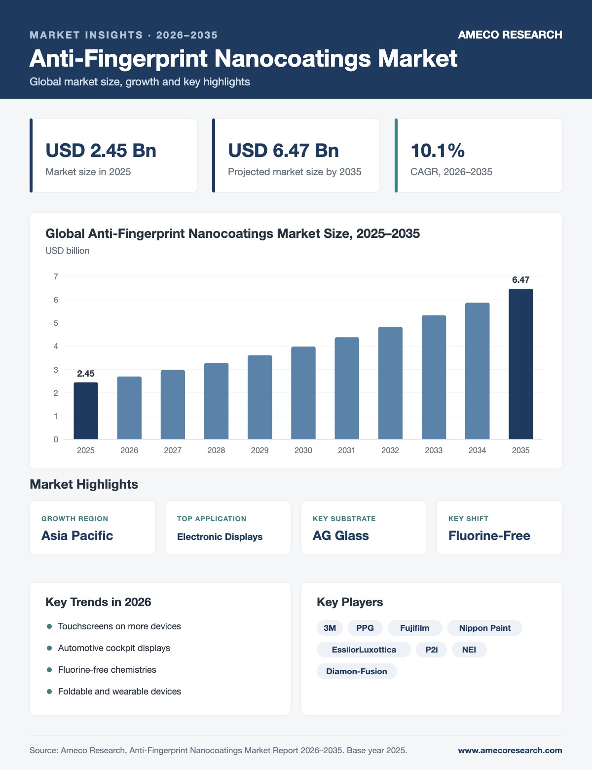 Anti-Fingerprint Nanocoatings Market Size, Share and Forecast 2026-2035 Anti-Fingerprint Nanocoatings Market infographic: market size USD 2.45 billion in 2025 to USD 6.47 billion by 2035 at 10.1% CAGR, with key regions, segments, trends and players