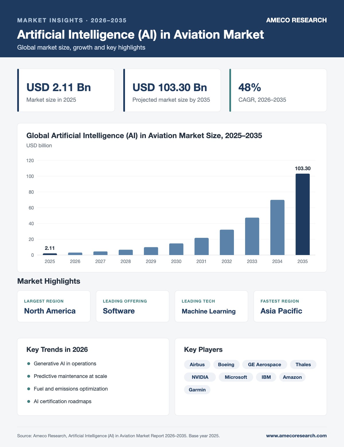 Artificial Intelligence (AI) in Aviation Market Size, Share and Forecast 2026-2035 Artificial Intelligence (AI) in Aviation Market infographic: market size USD 2.11 billion in 2025 to USD 103.30 billion by 2035 at 48% CAGR, with key regions, segments, trends and players