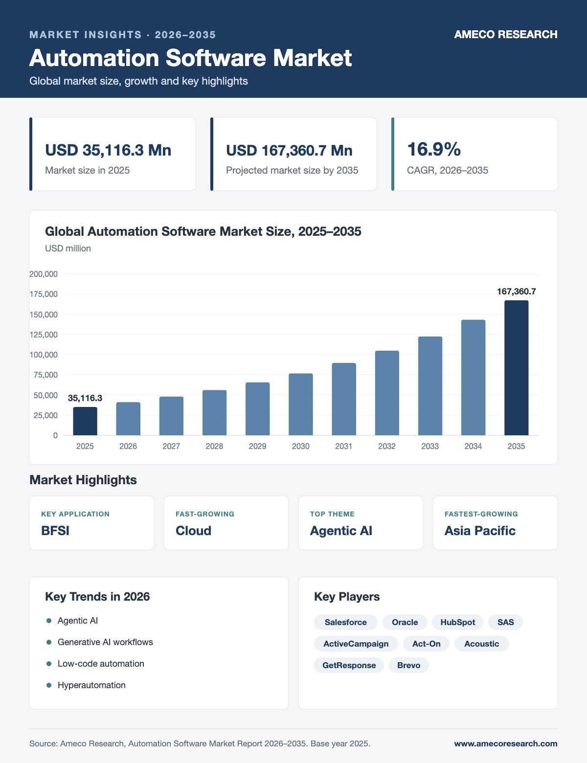 Automation Software Market infographic: market size USD 35,116.3 million in 2025 to USD 167,360.7 million by 2035 at 16.9% CAGR, with key regions, segments, trends and players