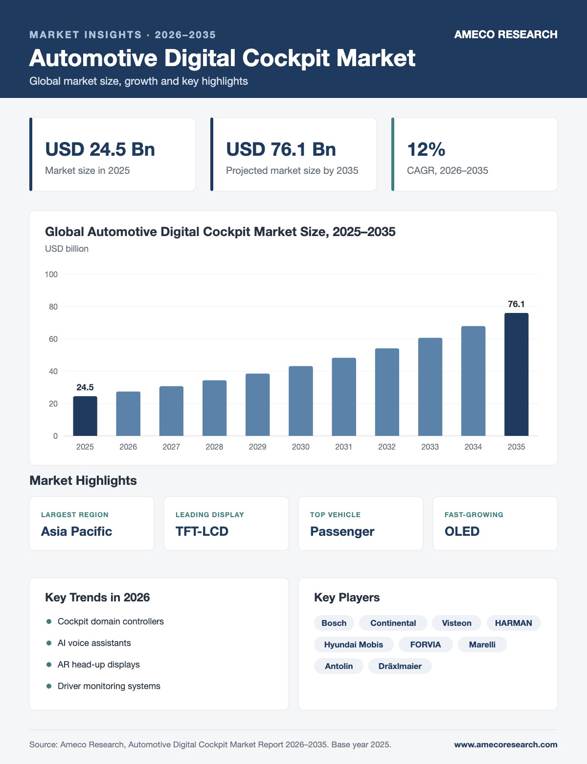 Automotive Digital Cockpit Market Size, Share and Forecast 2026-2035 Automotive Digital Cockpit Market infographic: market size USD 24.5 billion in 2025 to USD 76.1 billion by 2035 at 12% CAGR, with key regions, segments, trends and players