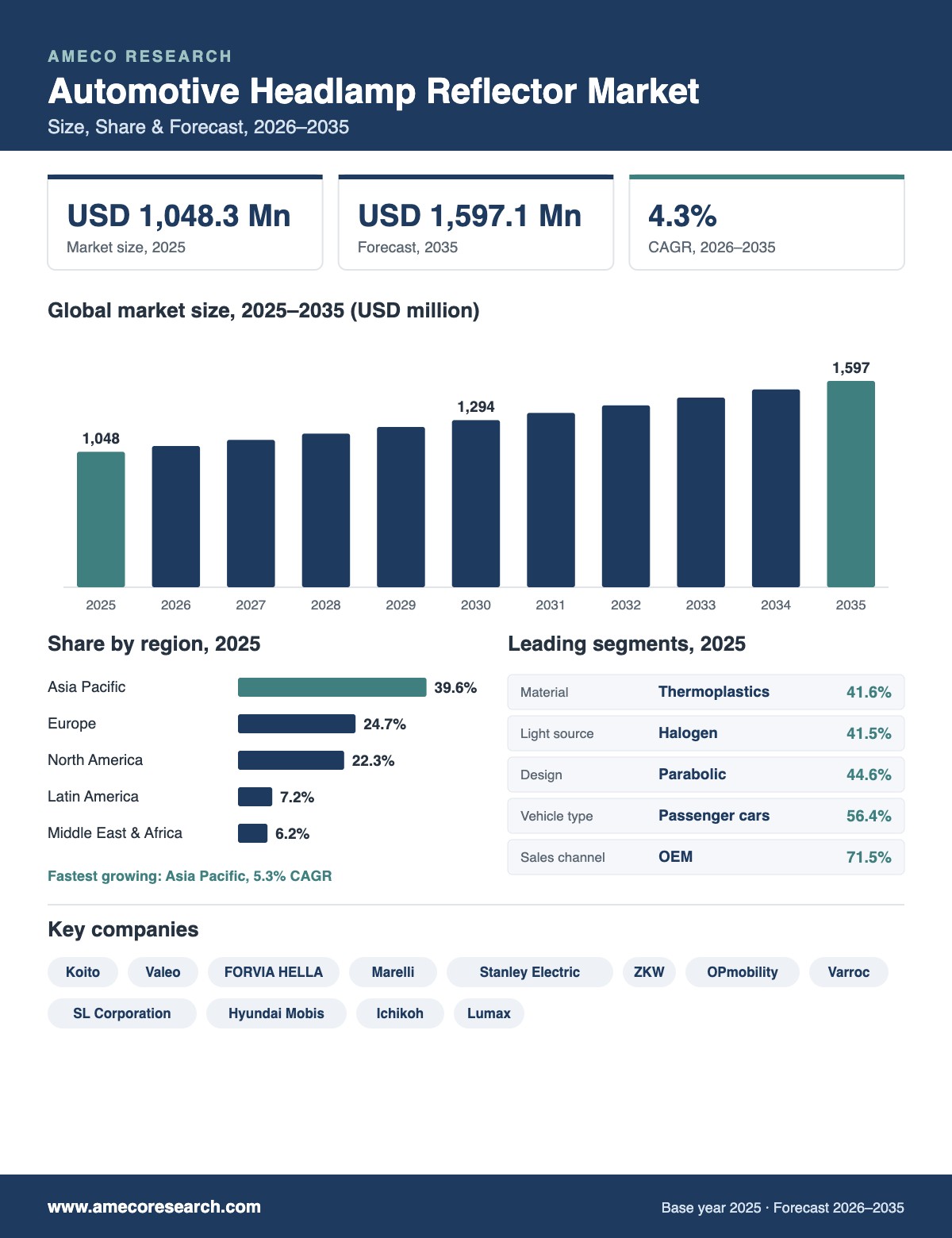 Automotive Headlamp Reflector Market infographic: market size USD 1,048.3 million in 2025 to USD 1,597.1 million by 2035 at 4.3% CAGR, with regional shares, leading segments and key players