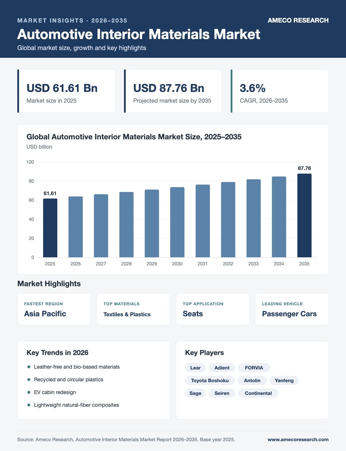 Automotive Interior Materials Market infographic: market size USD 61.61 billion in 2025 to USD 87.76 billion by 2035 at 3.6% CAGR, with key regions, segments, trends and players