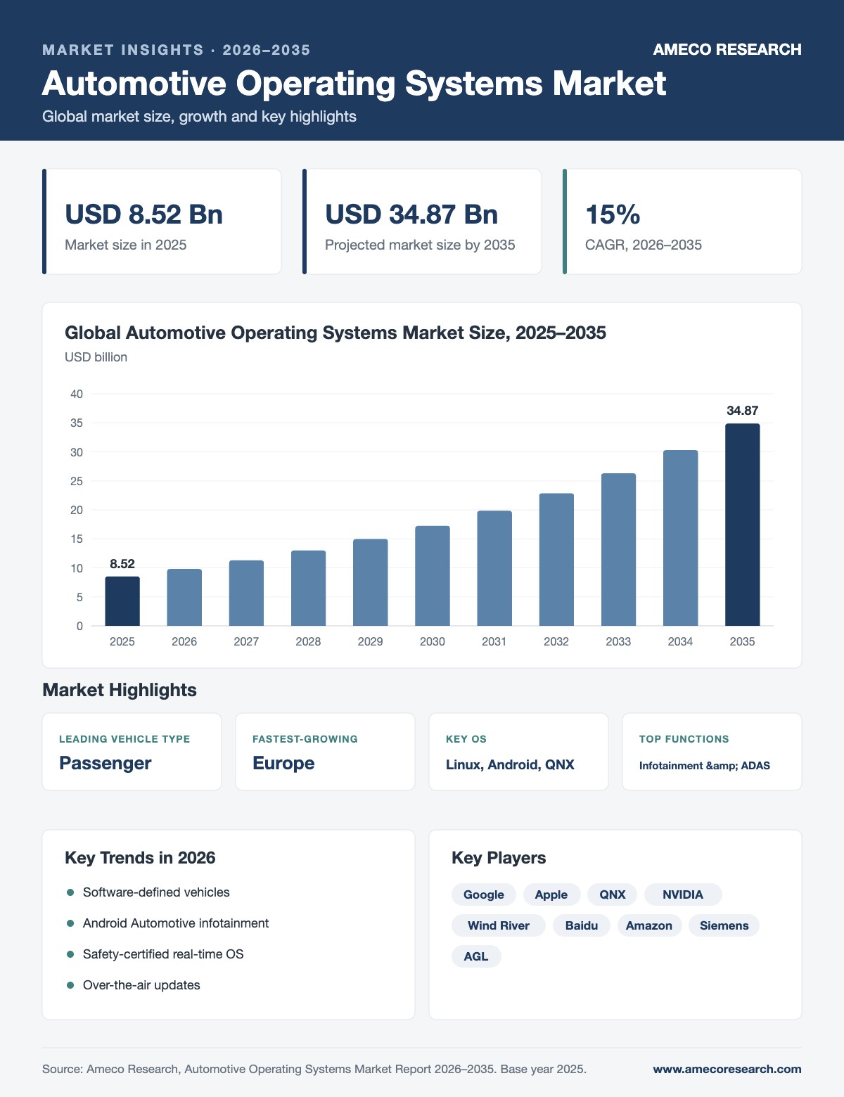 Automotive Operating Systems Market infographic: market size USD 8.52 billion in 2025 to USD 34.87 billion by 2035 at 15% CAGR, with key regions, segments, trends and players