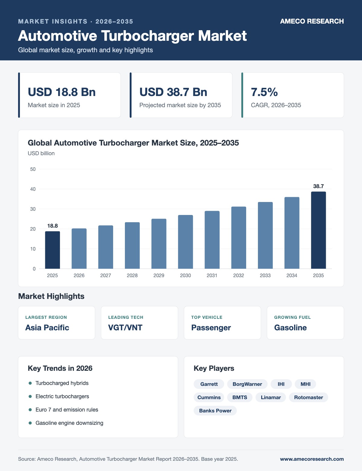 Automotive Turbocharger Market infographic: market size USD 18.8 billion in 2025 to USD 38.7 billion by 2035 at 7.5% CAGR, with key regions, segments, trends and players