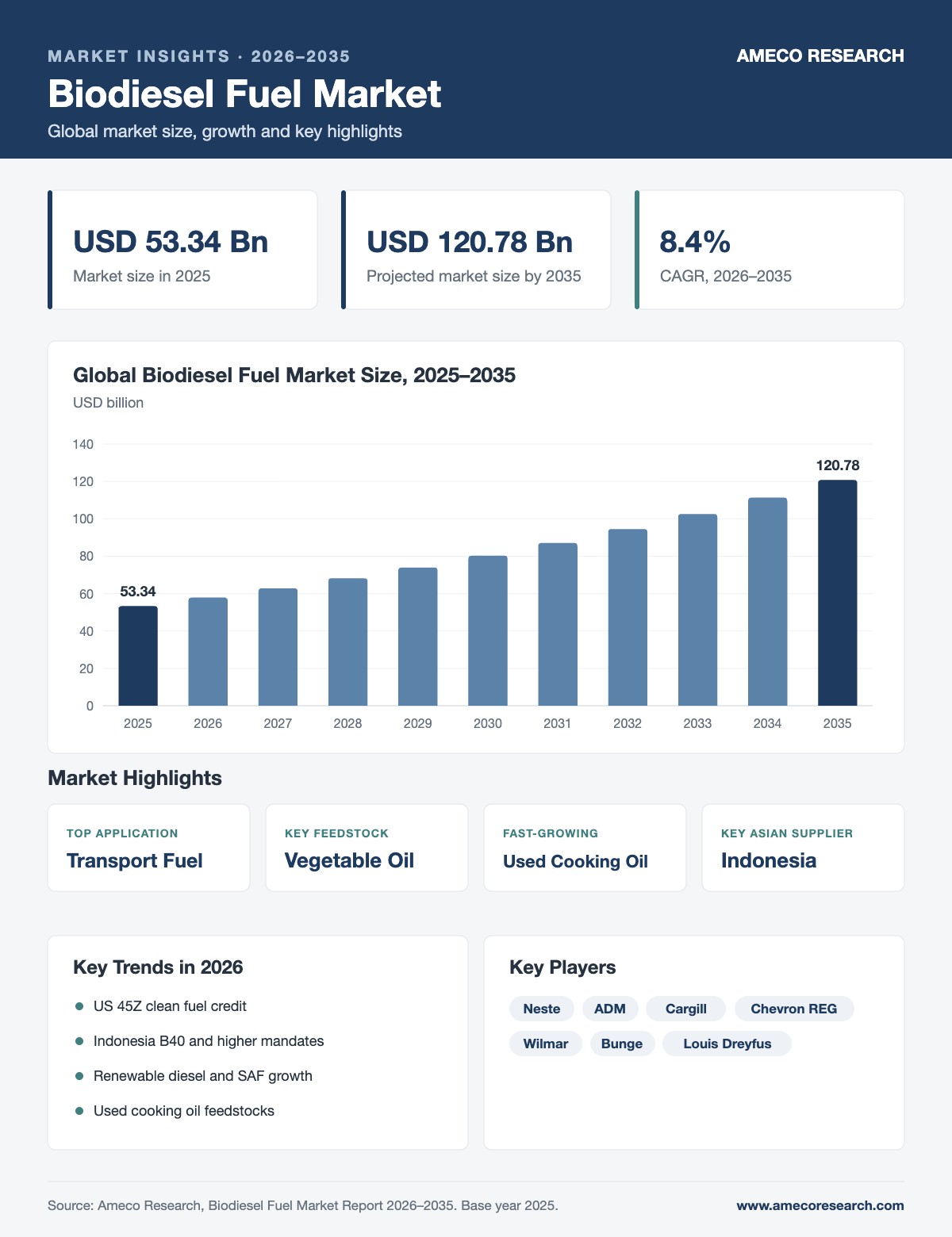 Biodiesel Fuel Market Size, Share and Forecast 2026-2035 Biodiesel Fuel Market infographic: market size USD 53.34 billion in 2025 to USD 120.78 billion by 2035 at 8.4% CAGR, with key regions, segments, trends and players