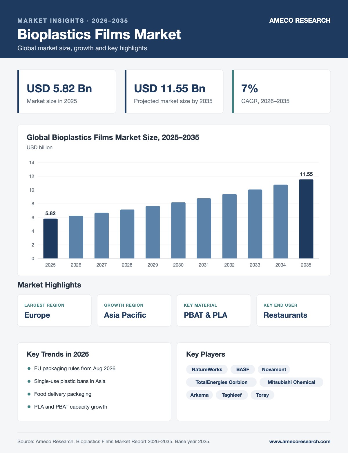Bioplastics Films Market infographic: market size USD 5.82 billion in 2025 to USD 11.55 billion by 2035 at 7% CAGR, with key regions, segments, trends and players
