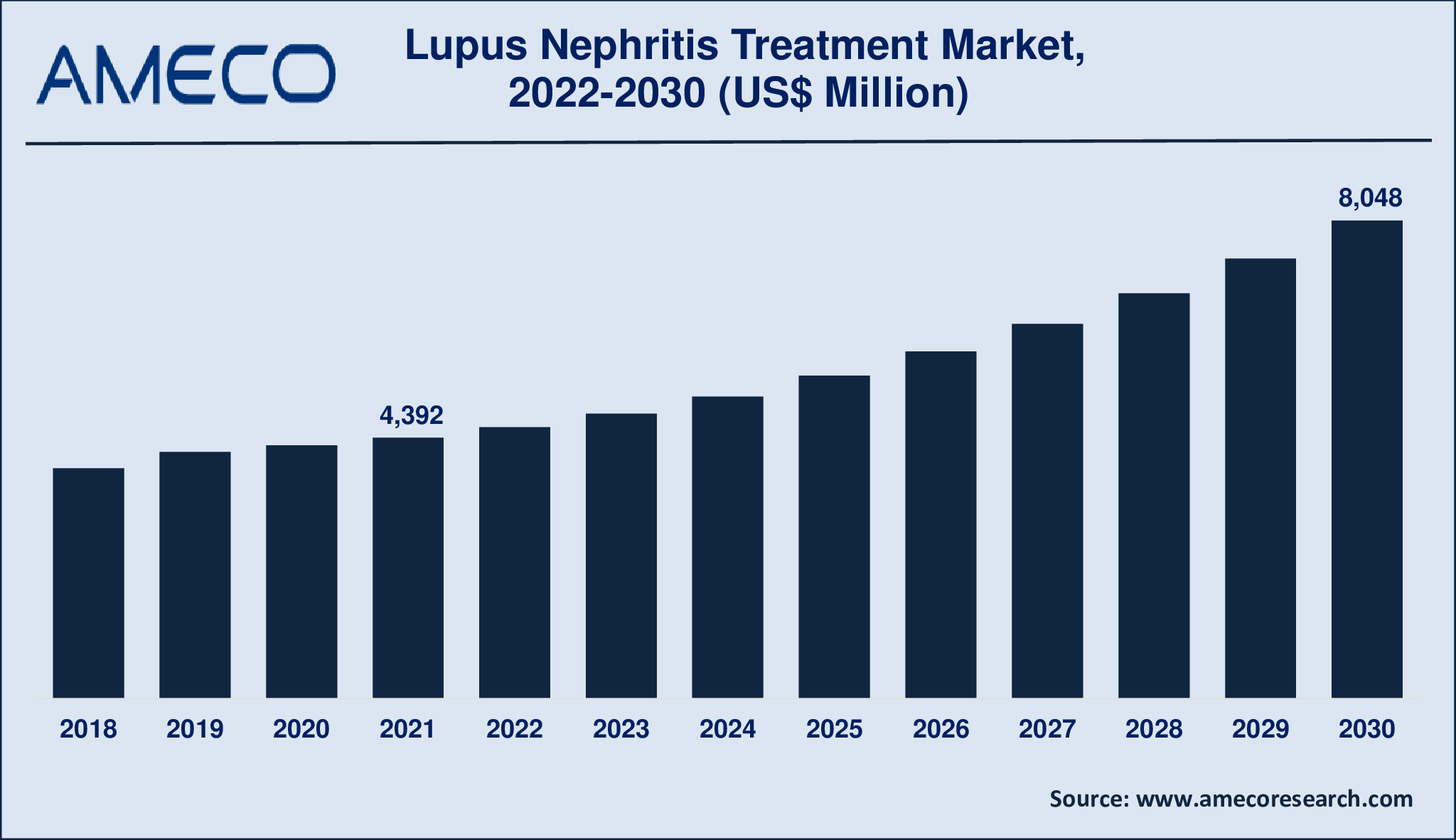 Lupus Nephritis Treatment Market Report 2030
