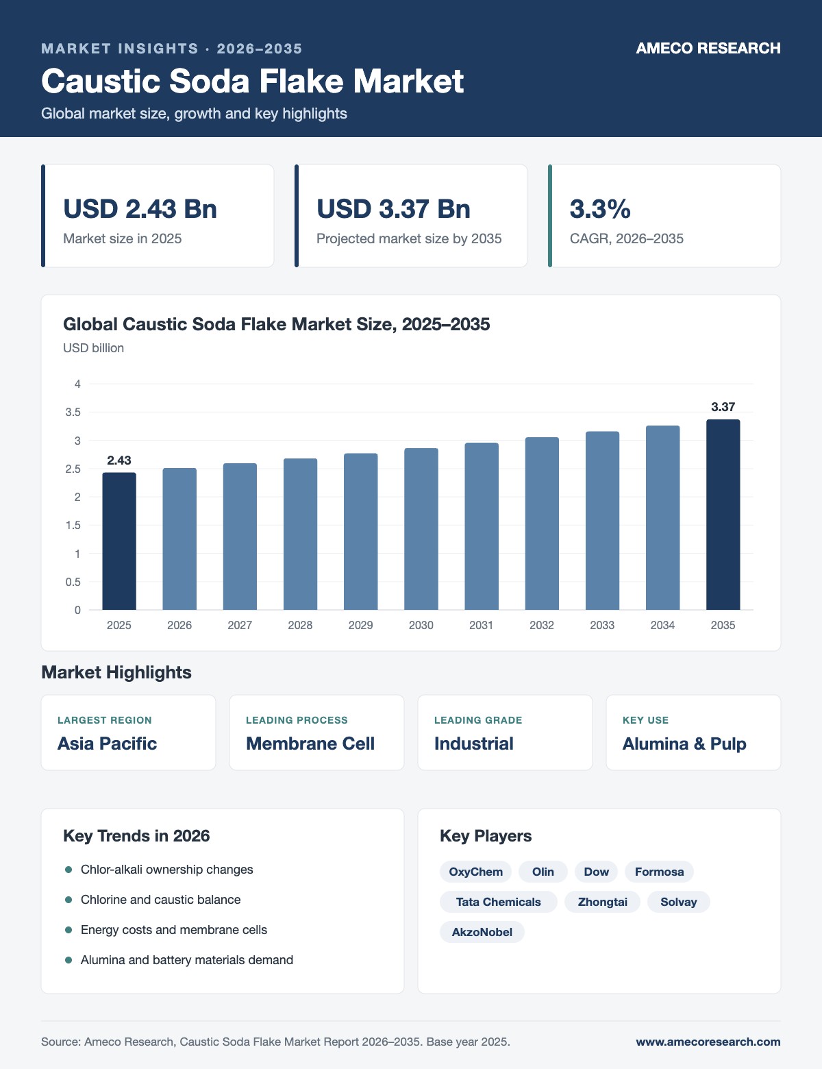 Caustic Soda Flake Market Size, Share and Forecast 2026-2035 Caustic Soda Flake Market infographic: market size USD 2.43 billion in 2025 to USD 3.37 billion by 2035 at 3.3% CAGR, with key regions, segments, trends and players
