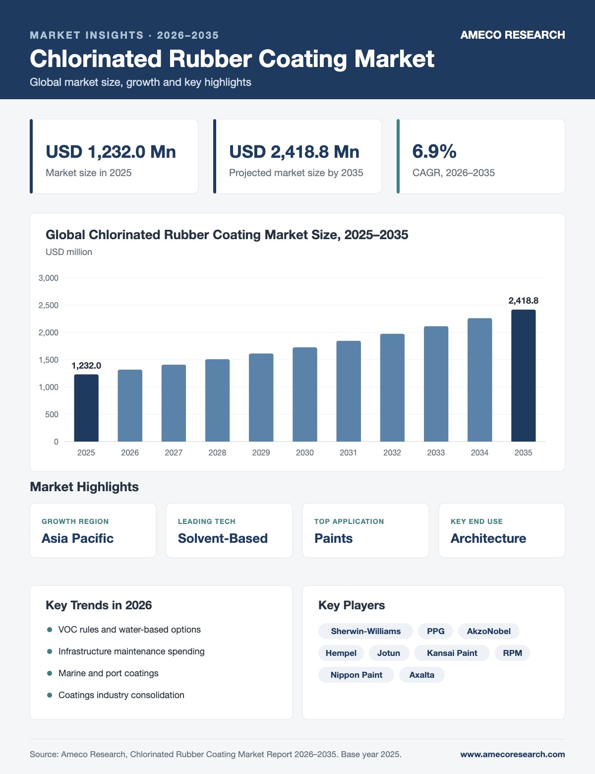 Chlorinated Rubber Coating Market infographic: market size USD 1,232.0 million in 2025 to USD 2,418.8 million by 2035 at 6.9% CAGR, with key regions, segments, trends and players