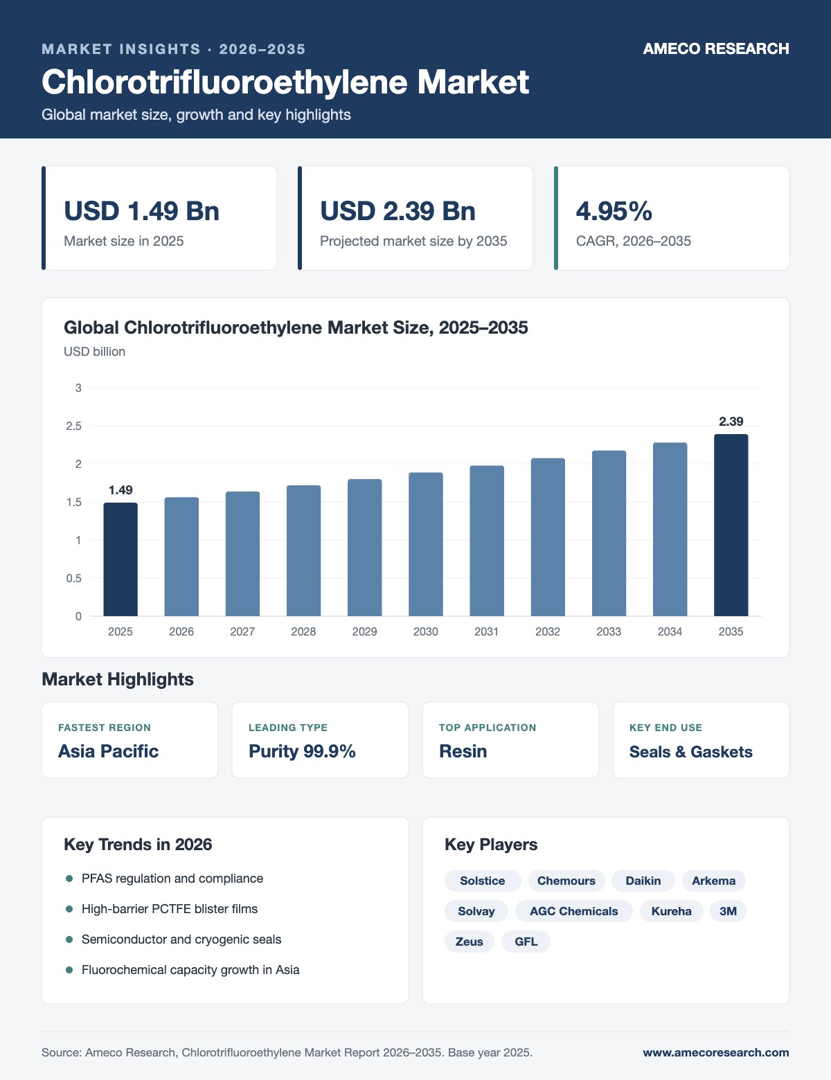Chlorotrifluoroethylene Market infographic: market size USD 1.49 billion in 2025 to USD 2.39 billion by 2035 at 4.95% CAGR, with key regions, segments, trends and players