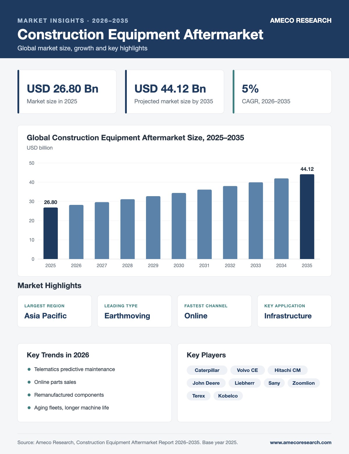 Construction Equipment Aftermarket infographic: market size USD 26.80 billion in 2025 to USD 44.12 billion by 2035 at 5% CAGR, with key regions, segments, trends and players