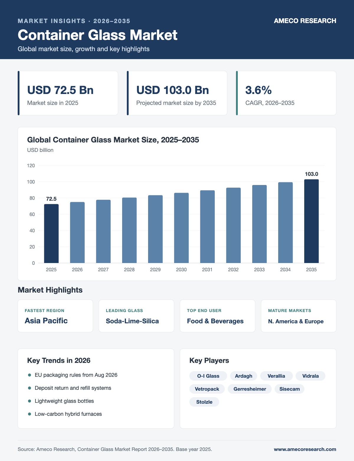 Container Glass Market infographic: market size USD 72.5 billion in 2025 to USD 103.0 billion by 2035 at 3.6% CAGR, with key regions, segments, trends and players