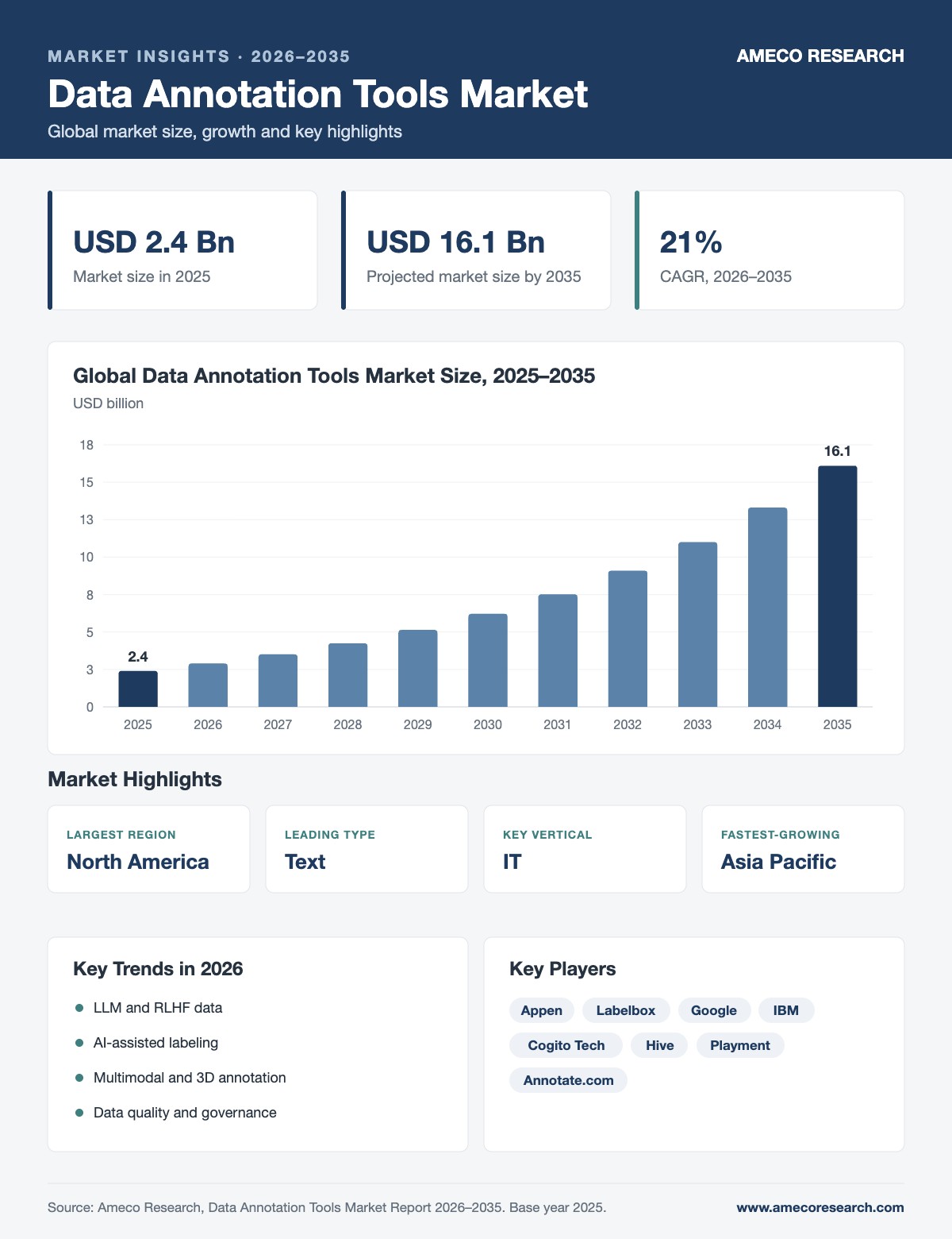 Data Annotation Tools Market infographic: market size USD 2.4 billion in 2025 to USD 16.1 billion by 2035 at 21% CAGR, with key regions, segments, trends and players