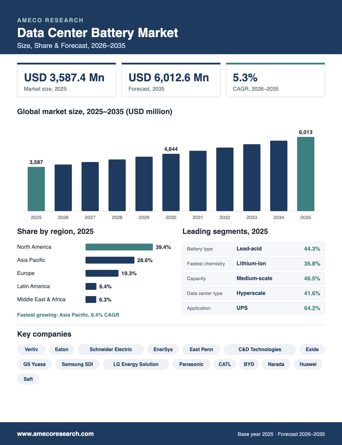 Data Center Battery Market infographic: market size USD 3,587.4 million in 2025 to USD 6,012.6 million by 2035 at 5.3% CAGR, with regional shares, leading segments and key players