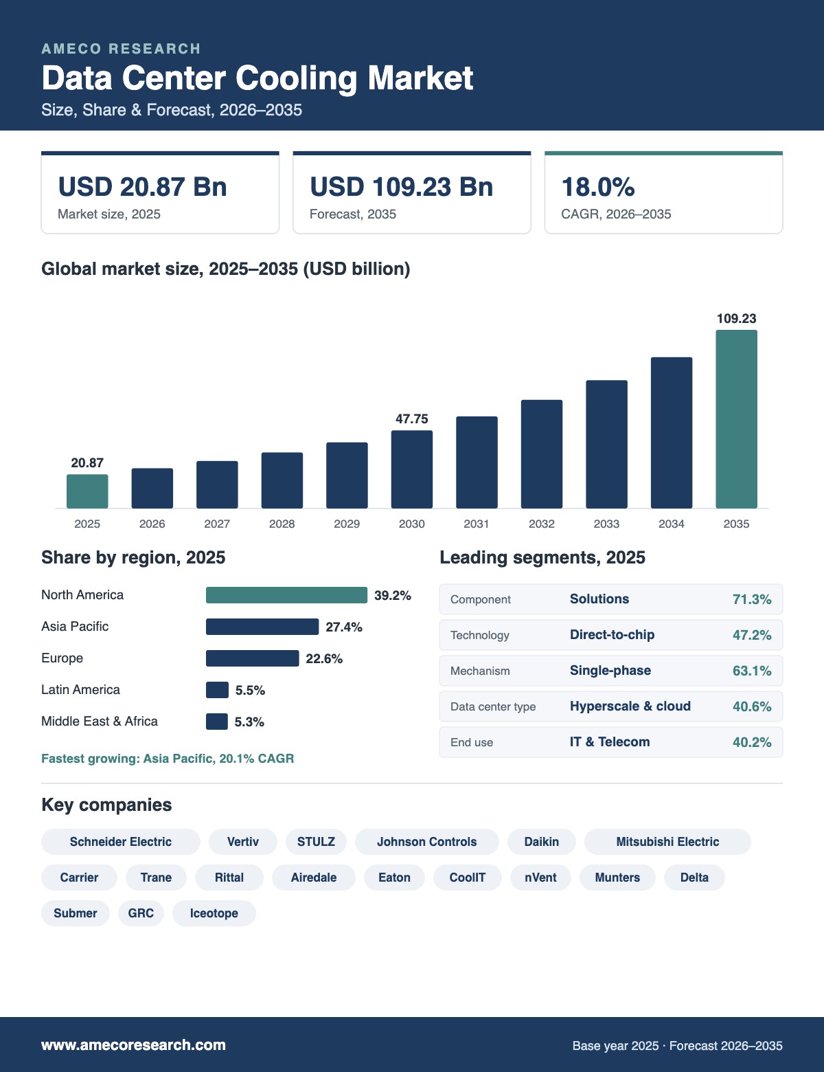 Data Center Cooling Market Size, Share and Forecast 2026-2035 Data Center Cooling Market infographic: market size USD 20.87 billion in 2025 to USD 109.23 billion by 2035 at 18.0% CAGR, with regional shares, leading segments and key players