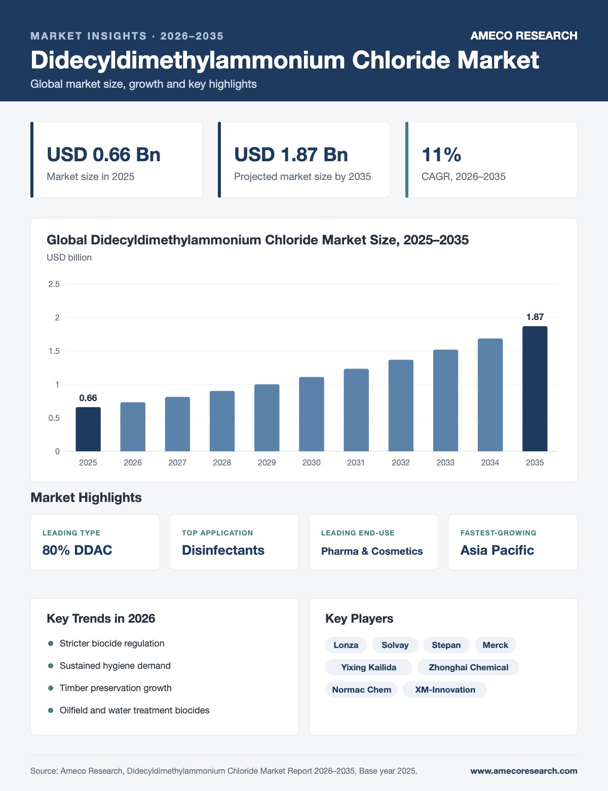 Didecyldimethylammonium Chloride Market infographic: market size USD 0.66 billion in 2025 to USD 1.87 billion by 2035 at 11% CAGR, with key regions, segments, trends and players