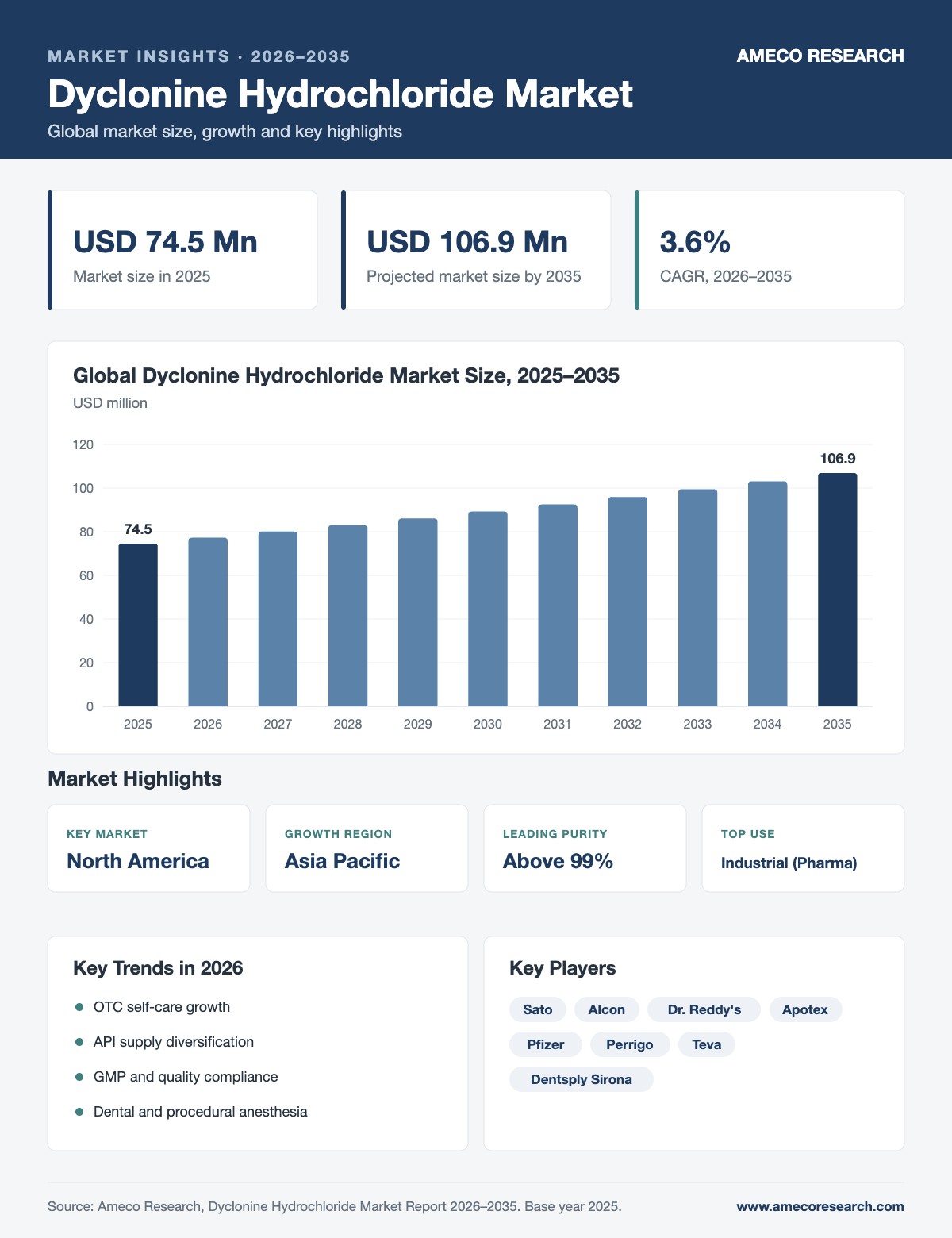 Dyclonine Hydrochloride Market infographic: market size USD 74.5 million in 2025 to USD 106.9 million by 2035 at 3.6% CAGR, with key regions, segments, trends and players