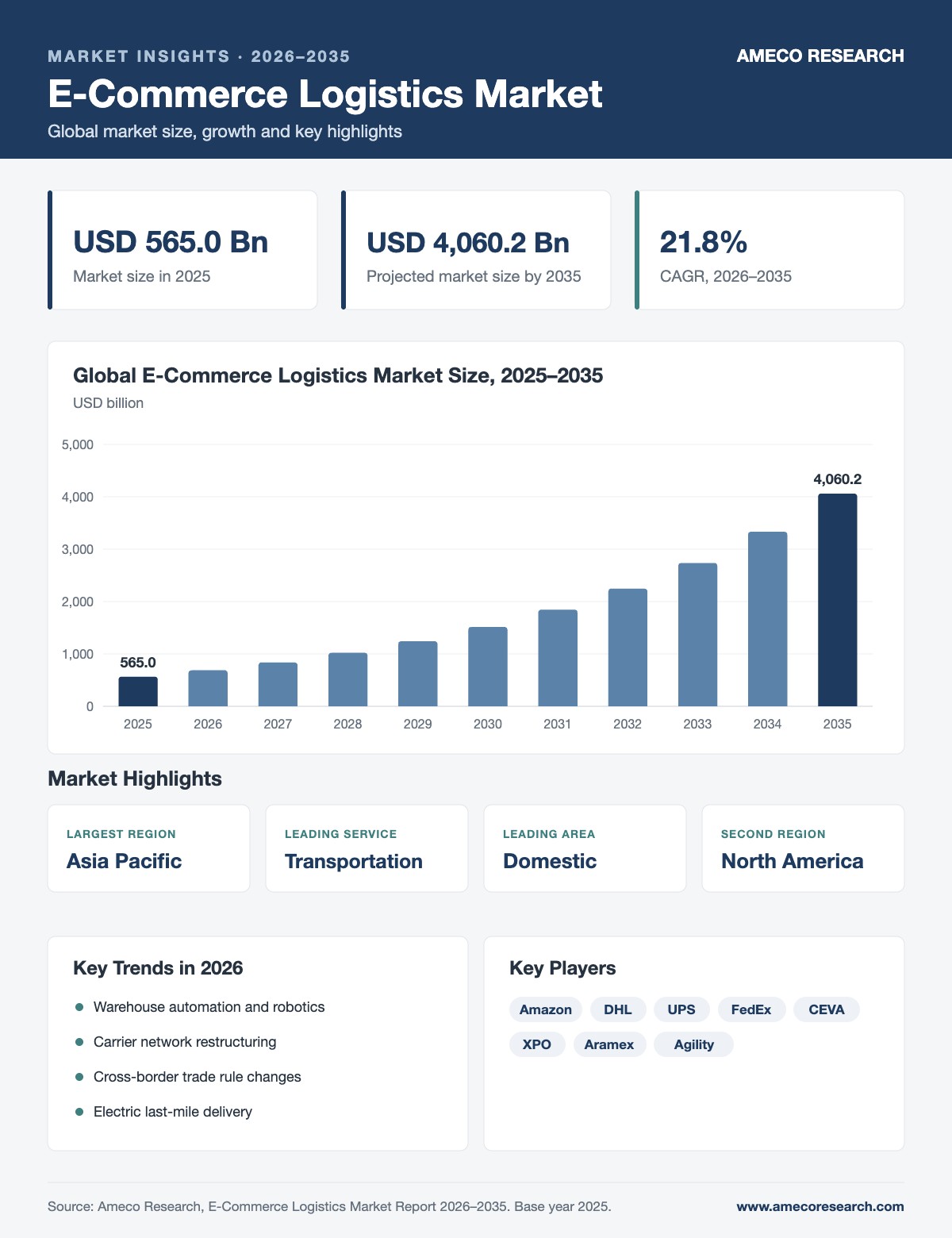 E-Commerce Logistics Market infographic: market size USD 565.0 billion in 2025 to USD 4,060.2 billion by 2035 at 21.8% CAGR, with key regions, segments, trends and players