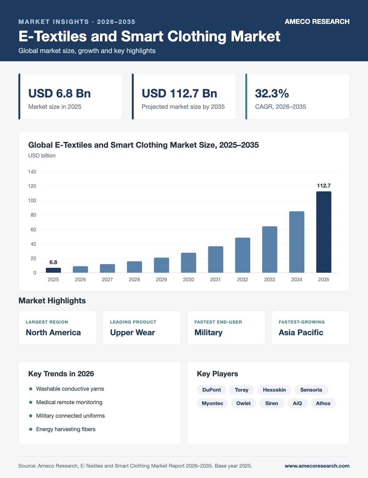 E-Textiles and Smart Clothing Market infographic: market size USD 6.8 billion in 2025 to USD 112.7 billion by 2035 at 32.3% CAGR, with key regions, segments, trends and players